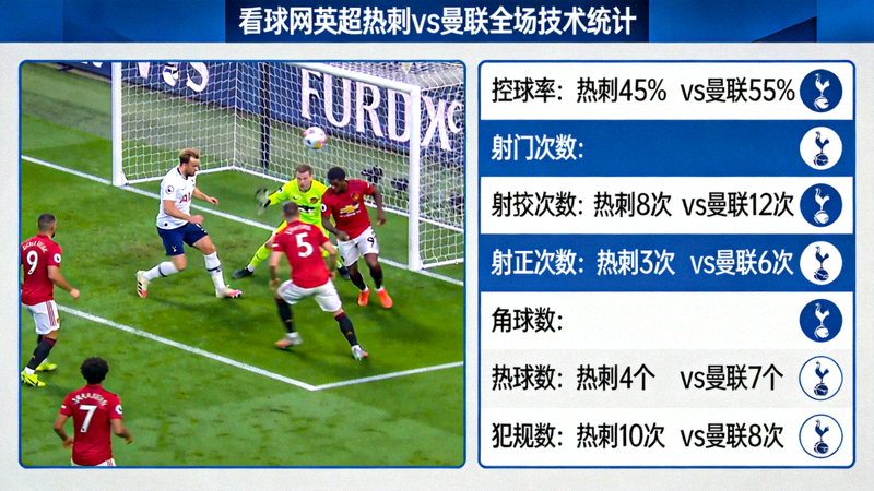 看球网英超热刺对阵曼联全场技术统计与直播画面
